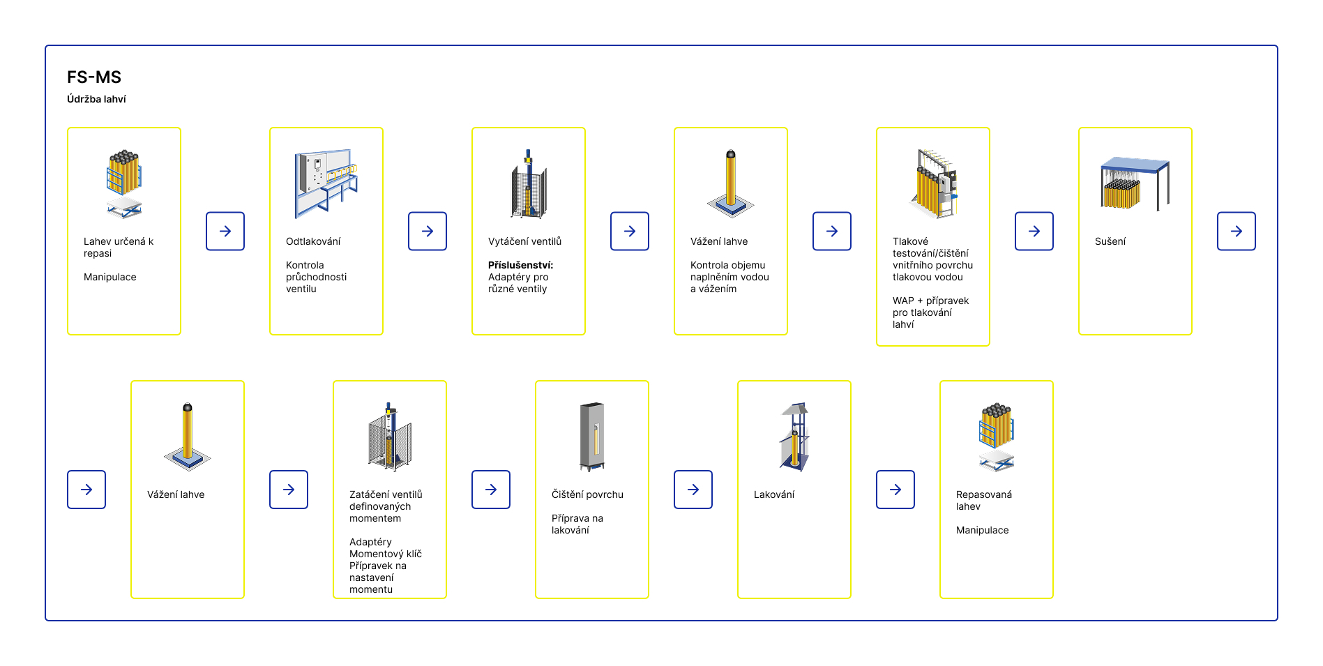 Údržba lahví - APT